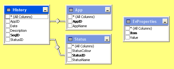 [Everett DB Structure]